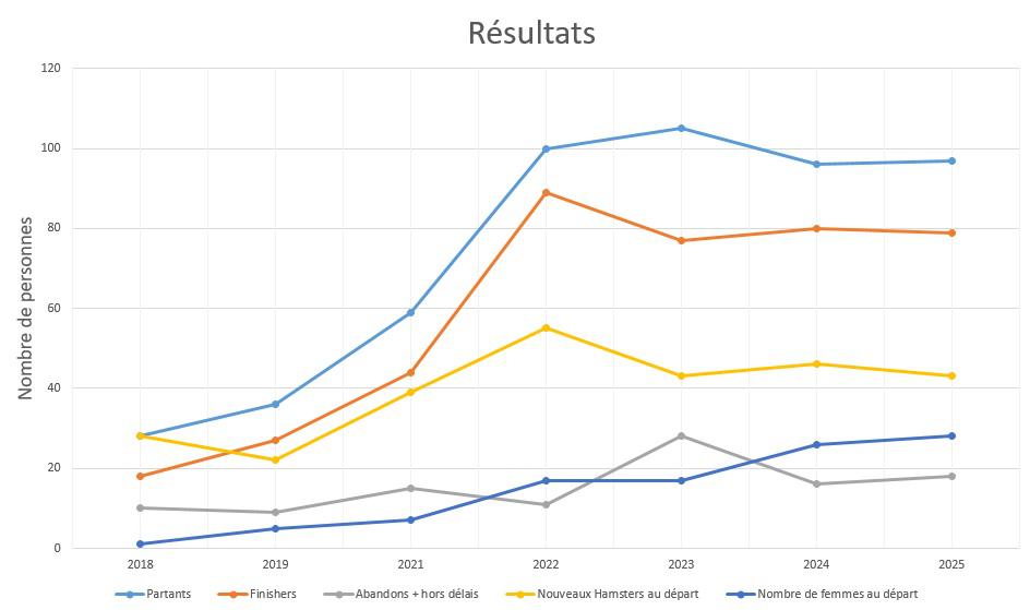 Graphique Statistiques Hamster Classique